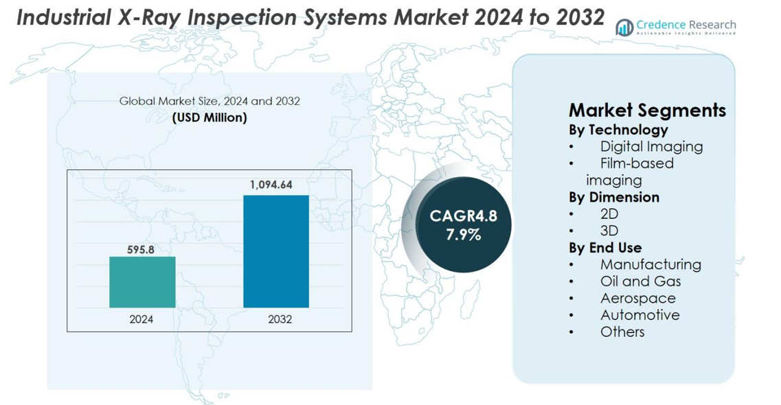 Industrial X-Ray Inspection Systems Market size
