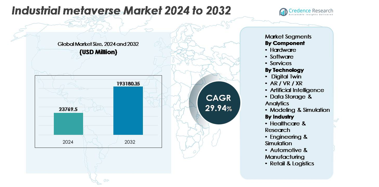 Industrial metaverse market size