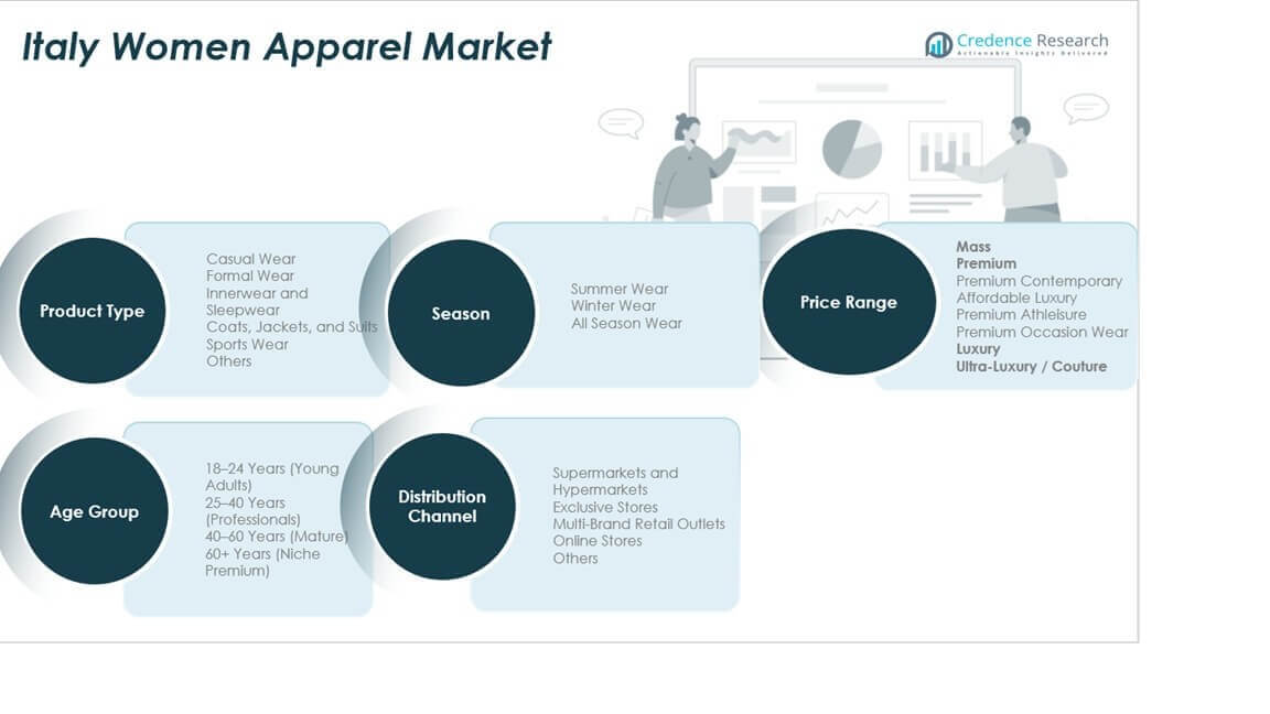 Italy Women Apparel Market Share