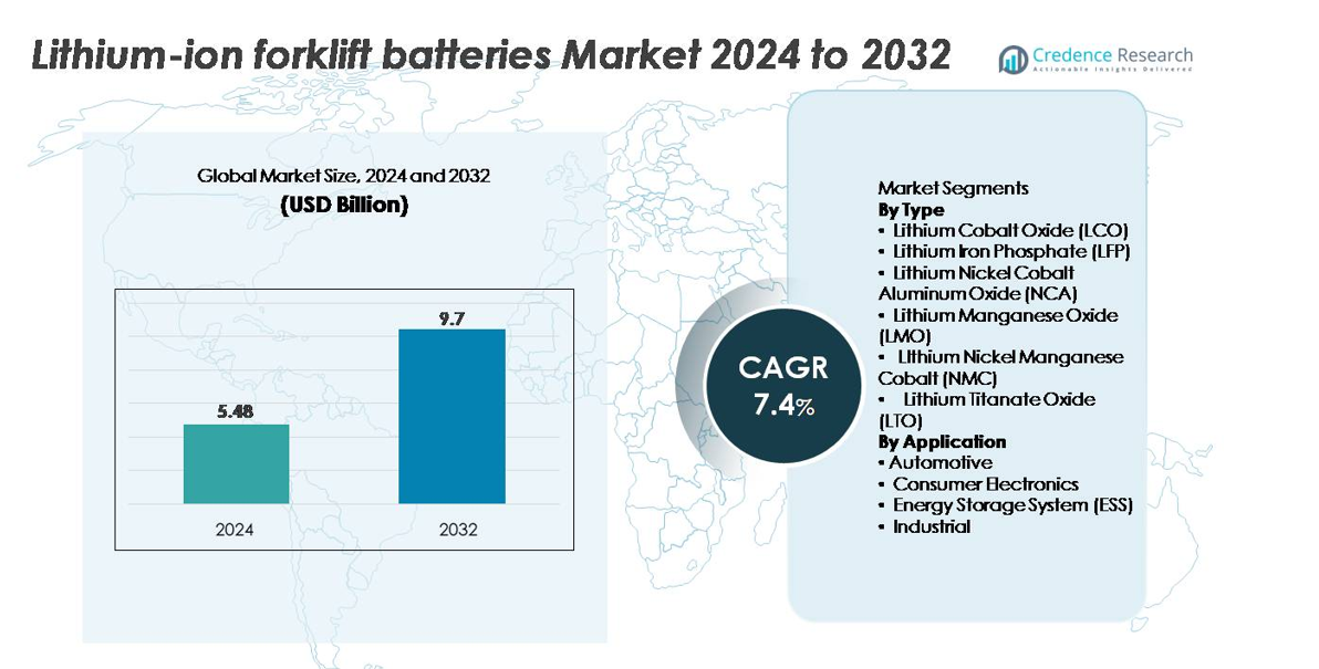 Lithium-Ion Forklift Batteries Market size
