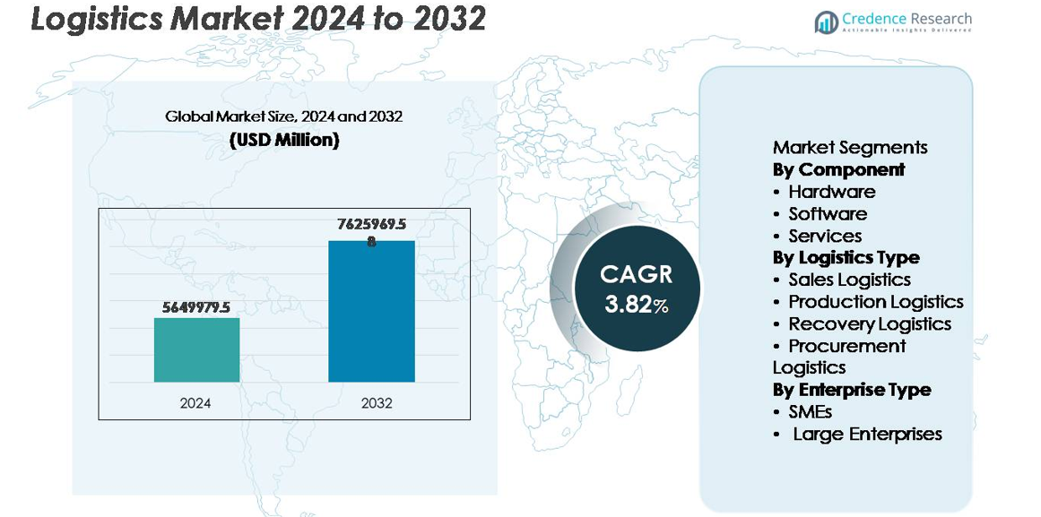 Logistics market size