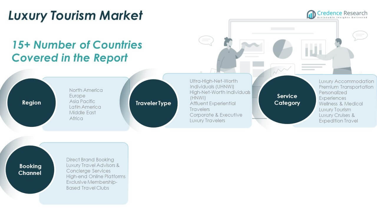 Luxury Tourism Market Share