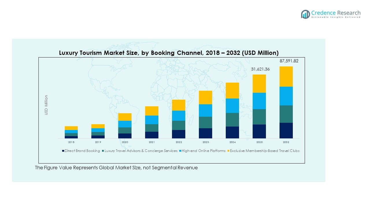 Luxury Tourism Market Trends