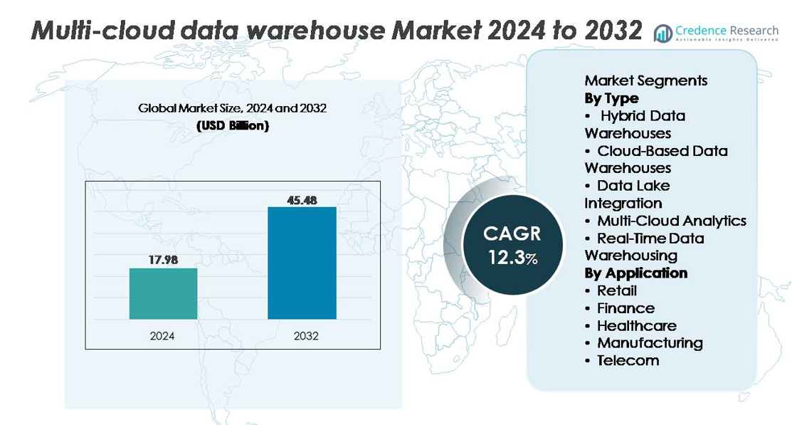 Multi-Cloud Data Warehouse Market size