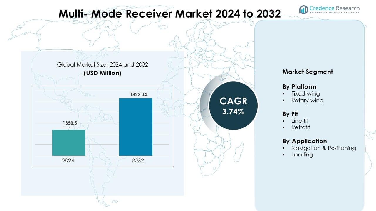 Multi- Mode Receiver Market