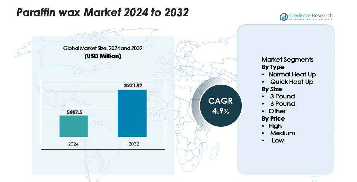 Paraffin wax market size