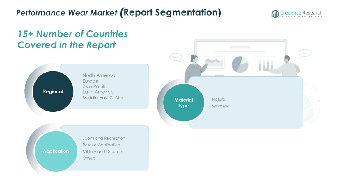 Participação de Mercado de Roupas de Desempenho