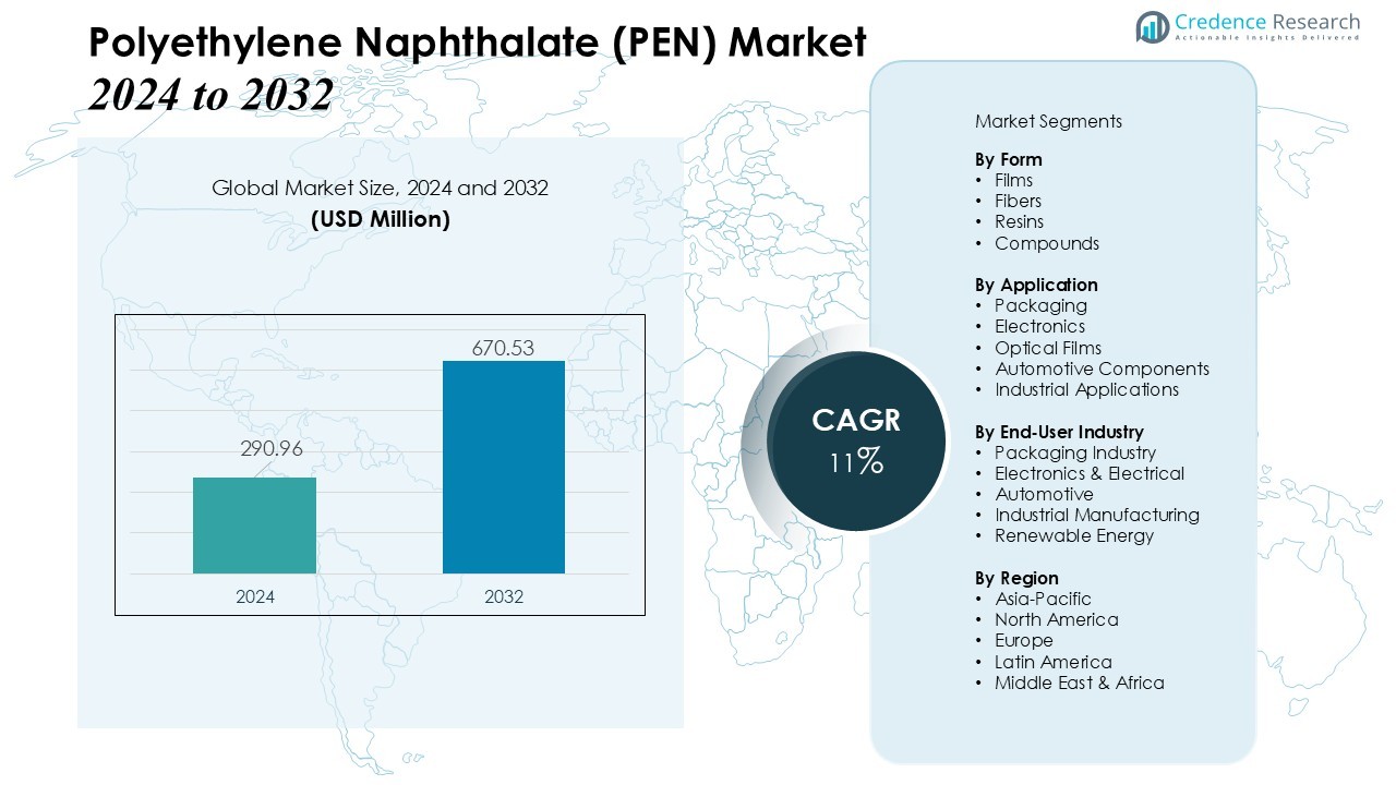 Polyethylene Naphthalate (PEN) Market