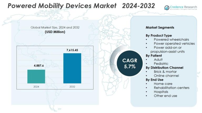 Powered Mobility Devices Market Size, Share and Growth Report 2032
