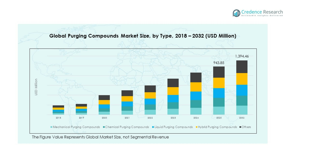 Purging Compounds Market segmentation
