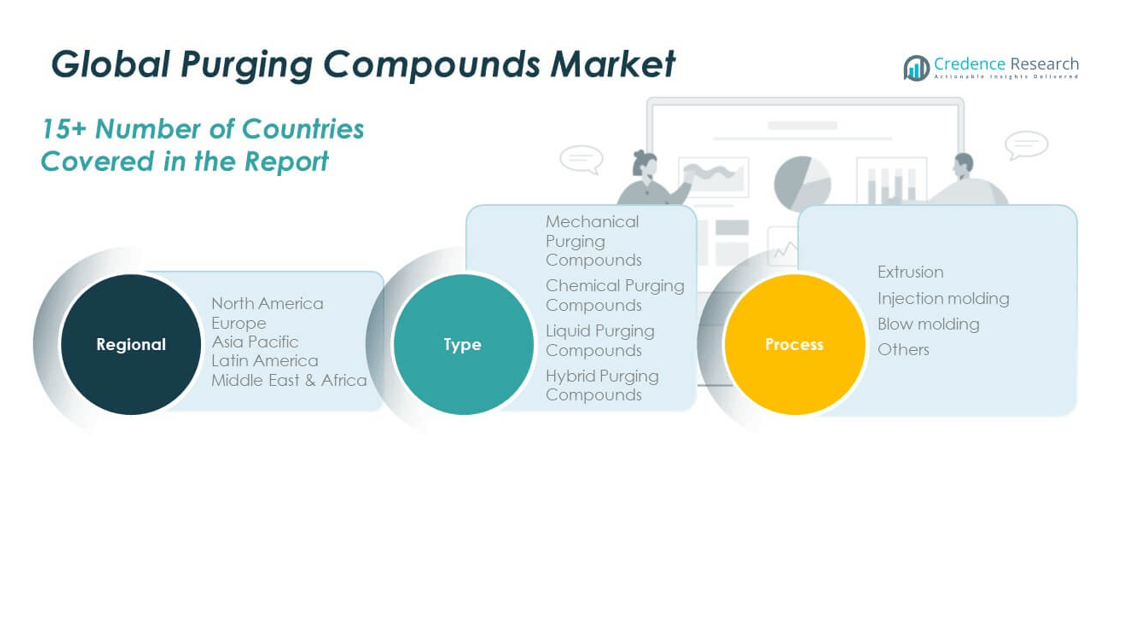 Purging Compounds Market share