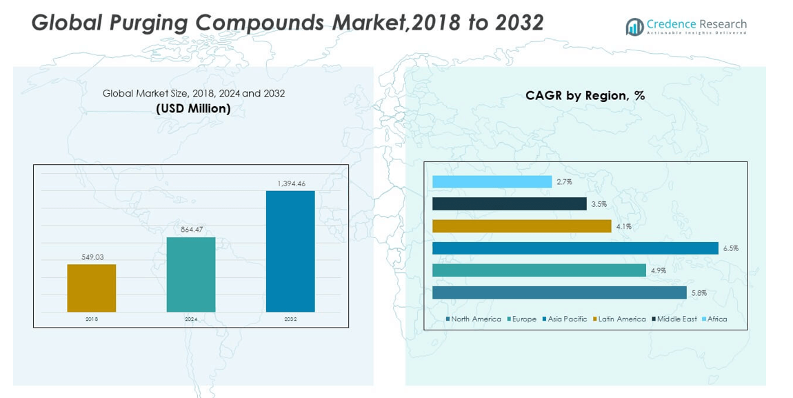 Purging Compounds Market size