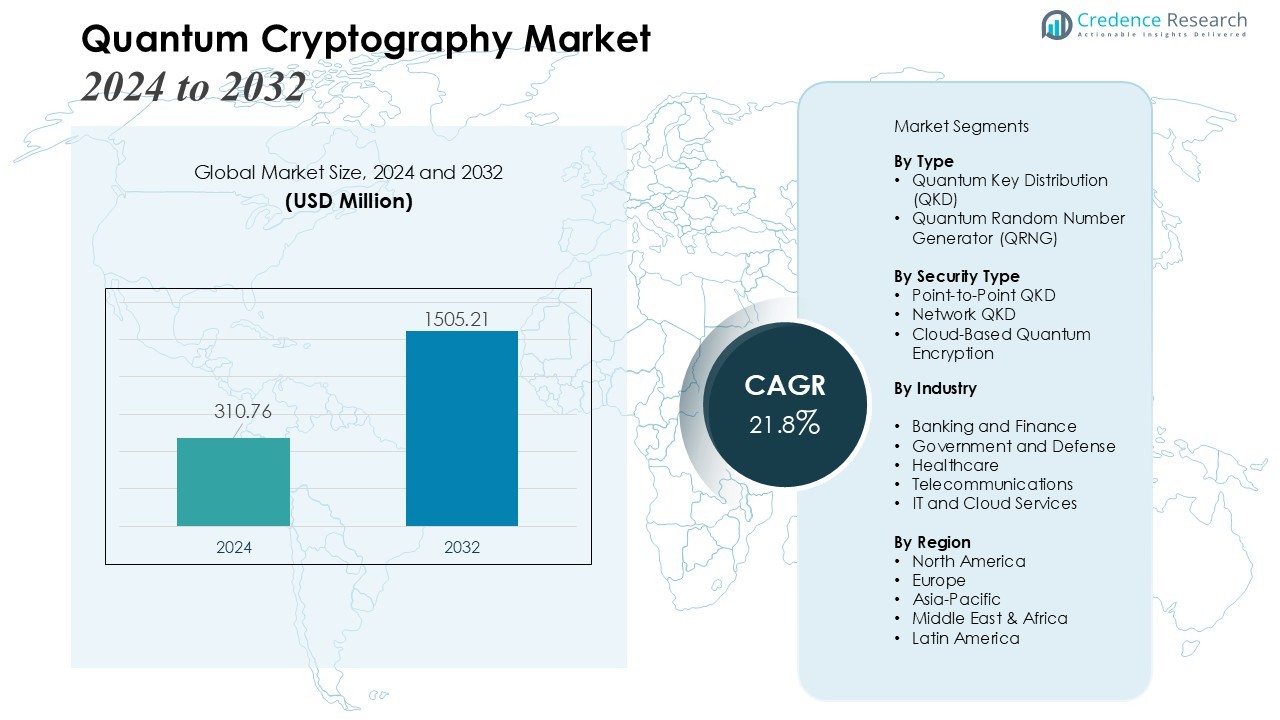 Quantum Cryptography Market