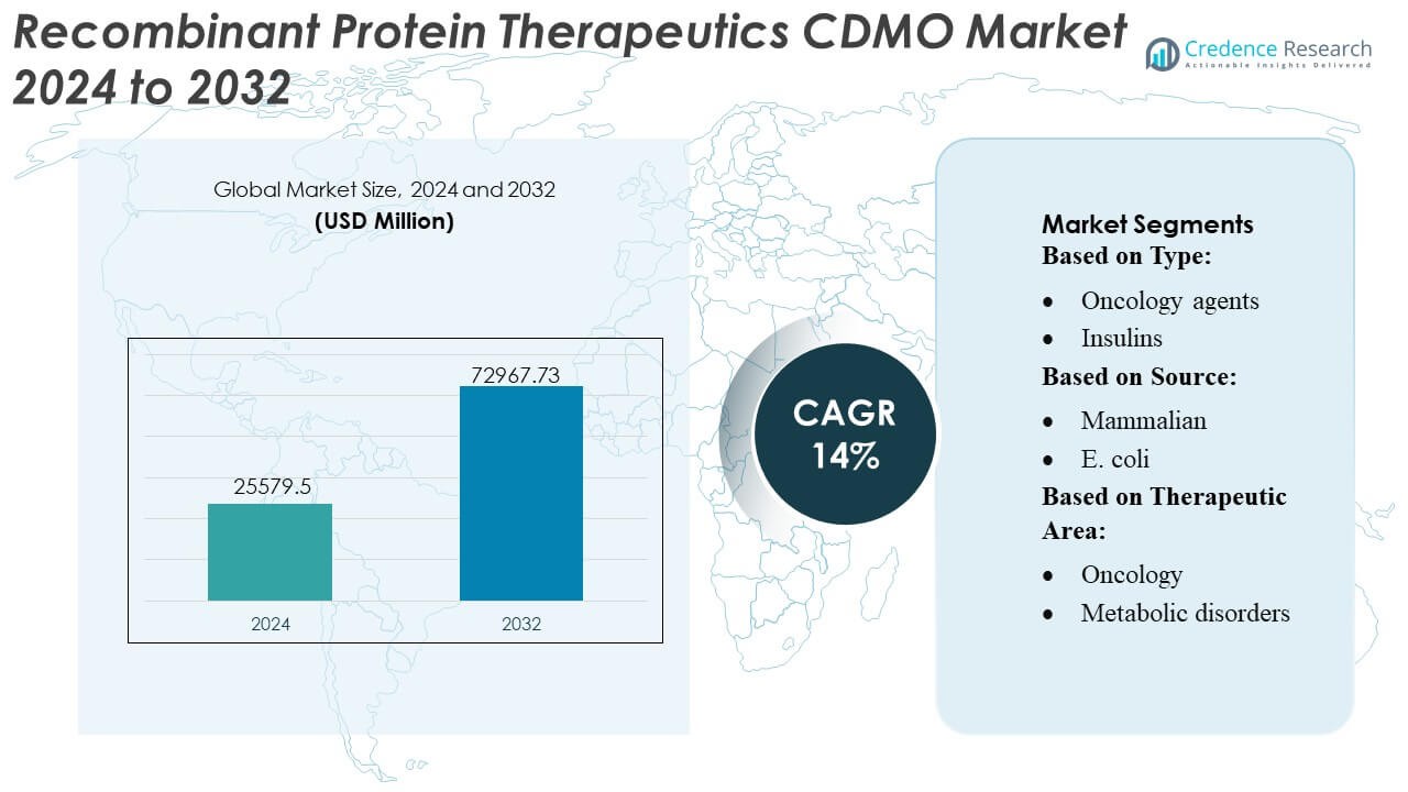 Recombinant Protein Therapeutics CDMO Market