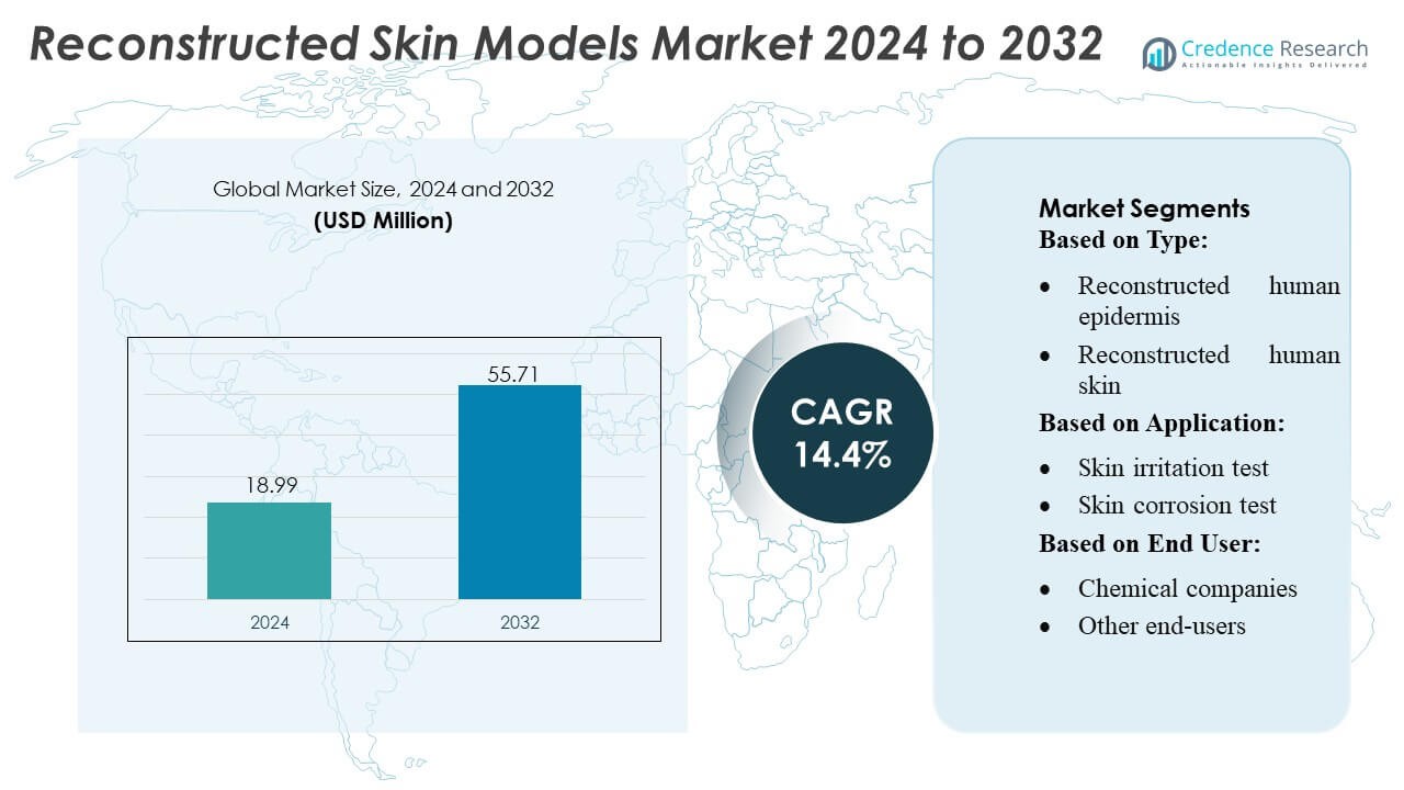 Reconstructed Skin Models Market