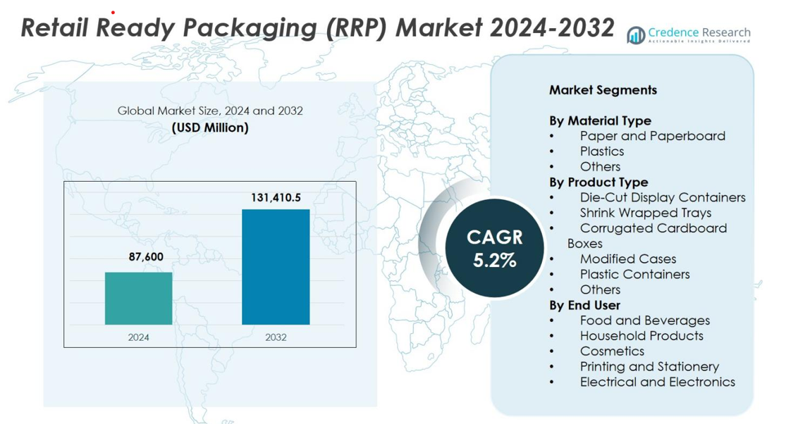 Retail Ready Packaging (RRP) Market size