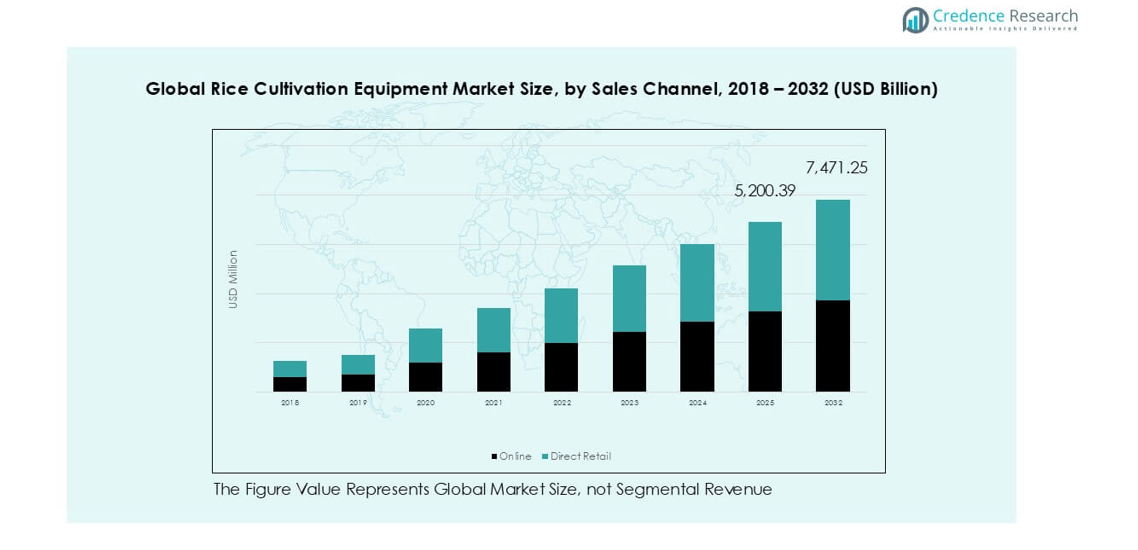 Segmentation du marché des équipements de culture du riz