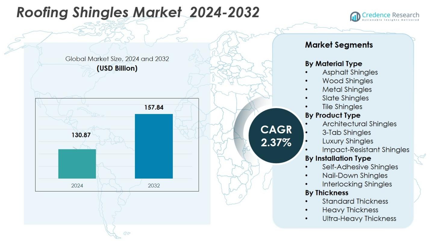 Roofing Shingles Market
