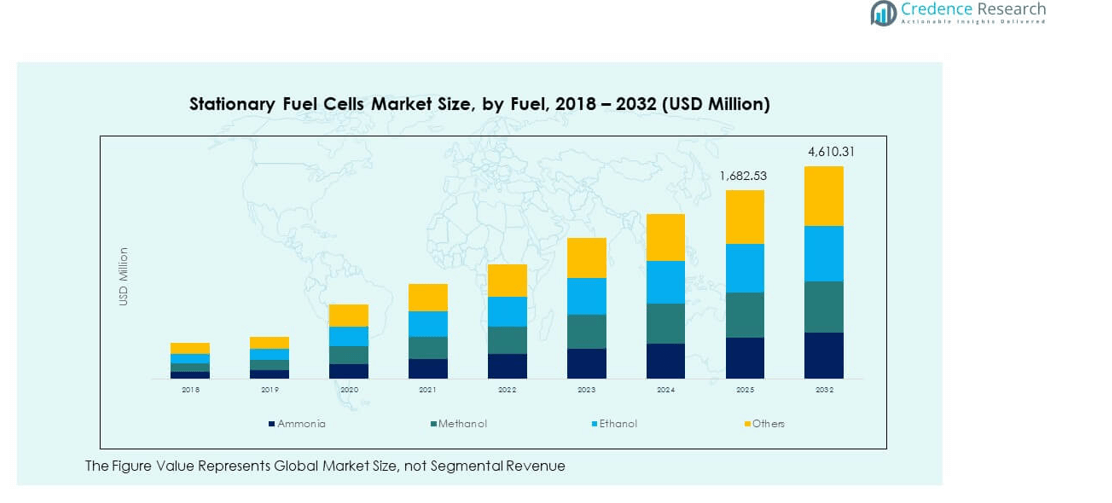STATIONARY FUEL CELLS MARKET segmentation