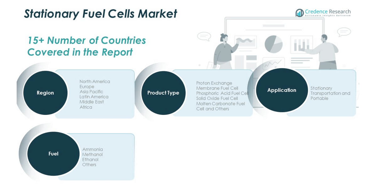 STATIONARY FUEL CELLS MARKET share