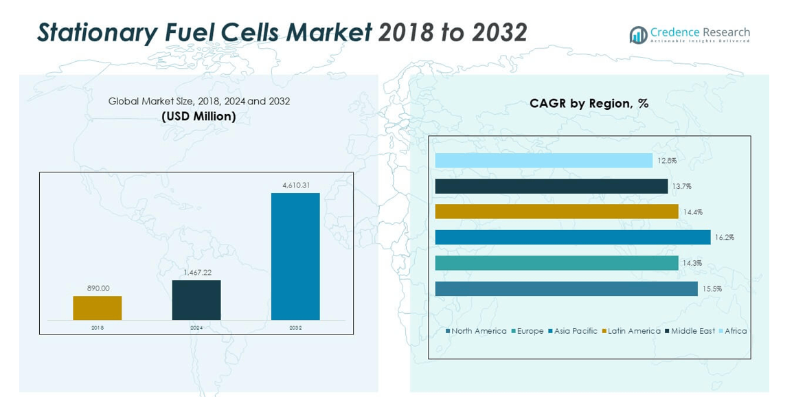 STATIONARY FUEL CELLS MARKET size