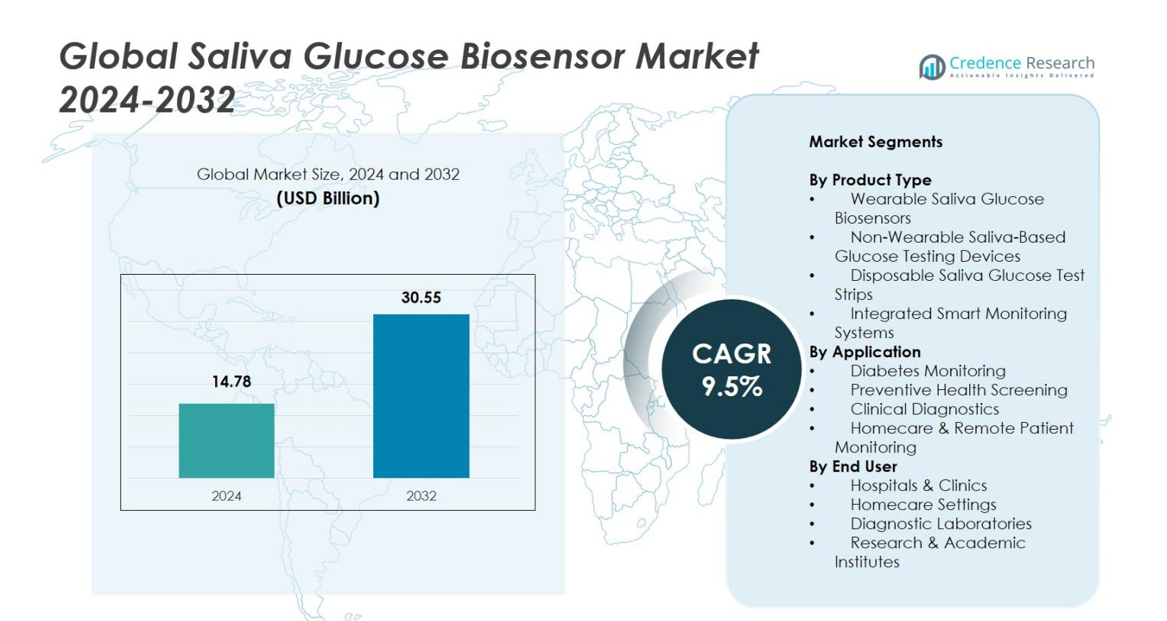 Saliva Glucose Biosensor Market size