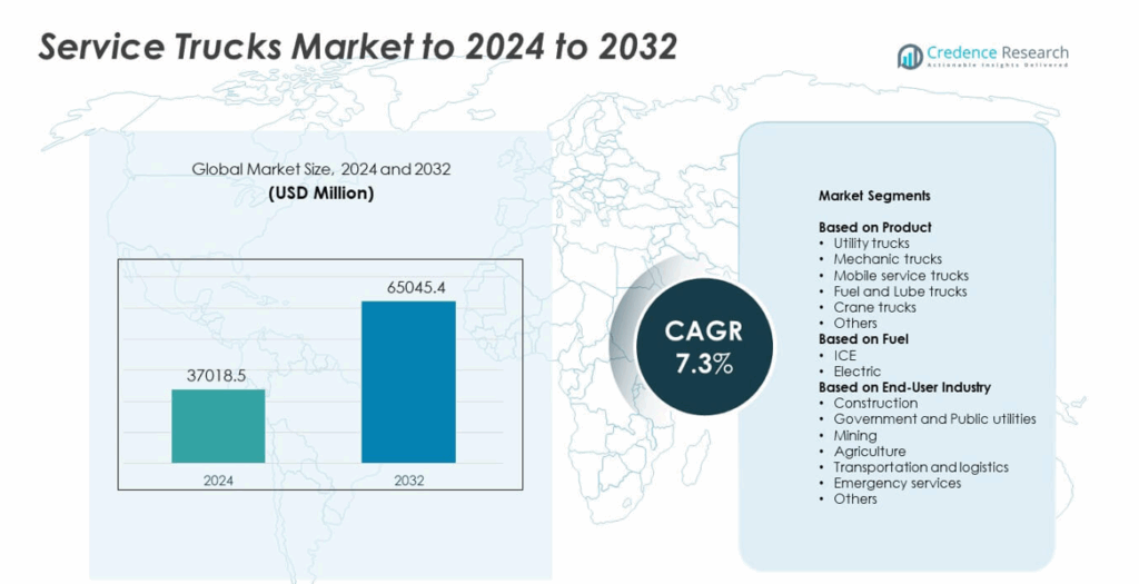 Service Trucks Market Size, Growth, Share and Forecast 2032