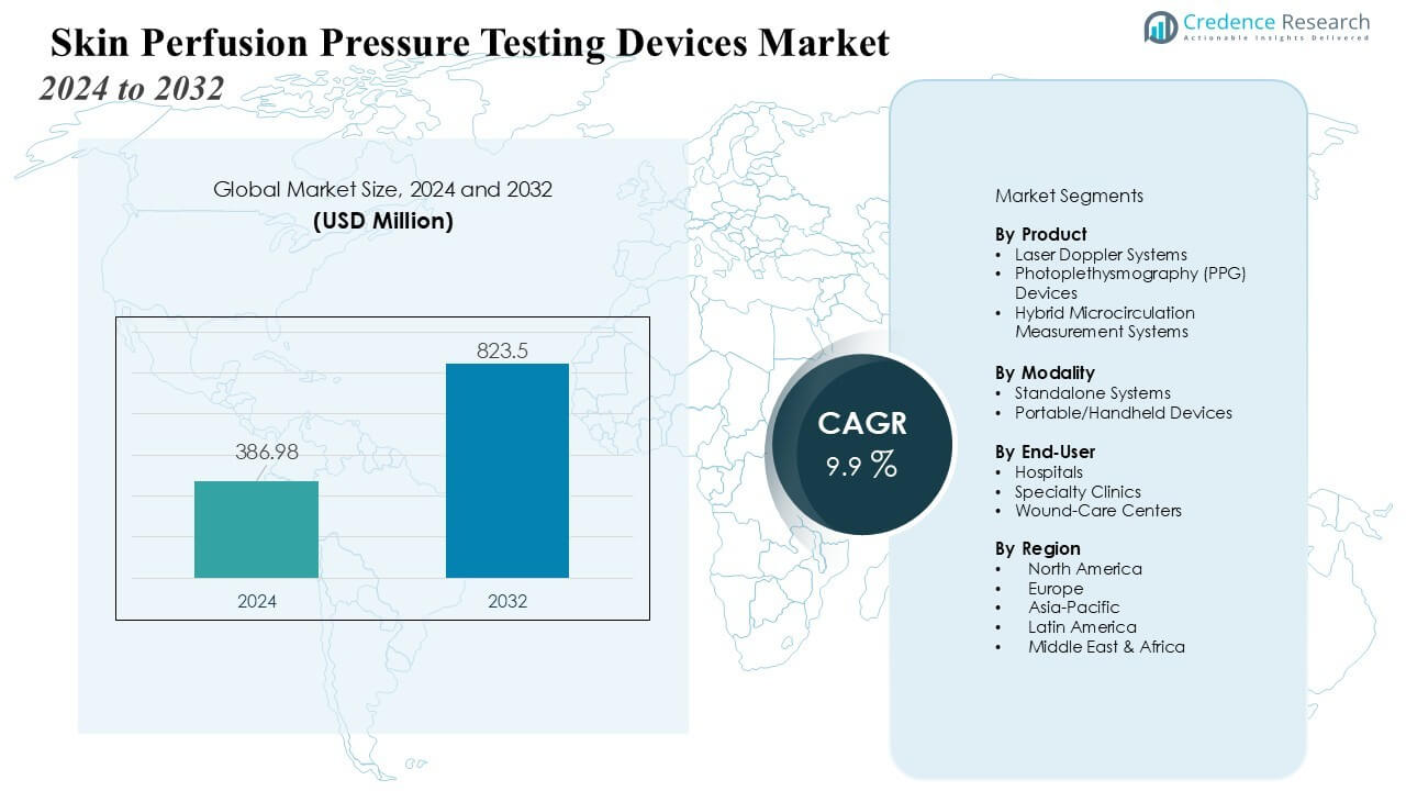Skin Perfusion Pressure Testing Devices Market Size