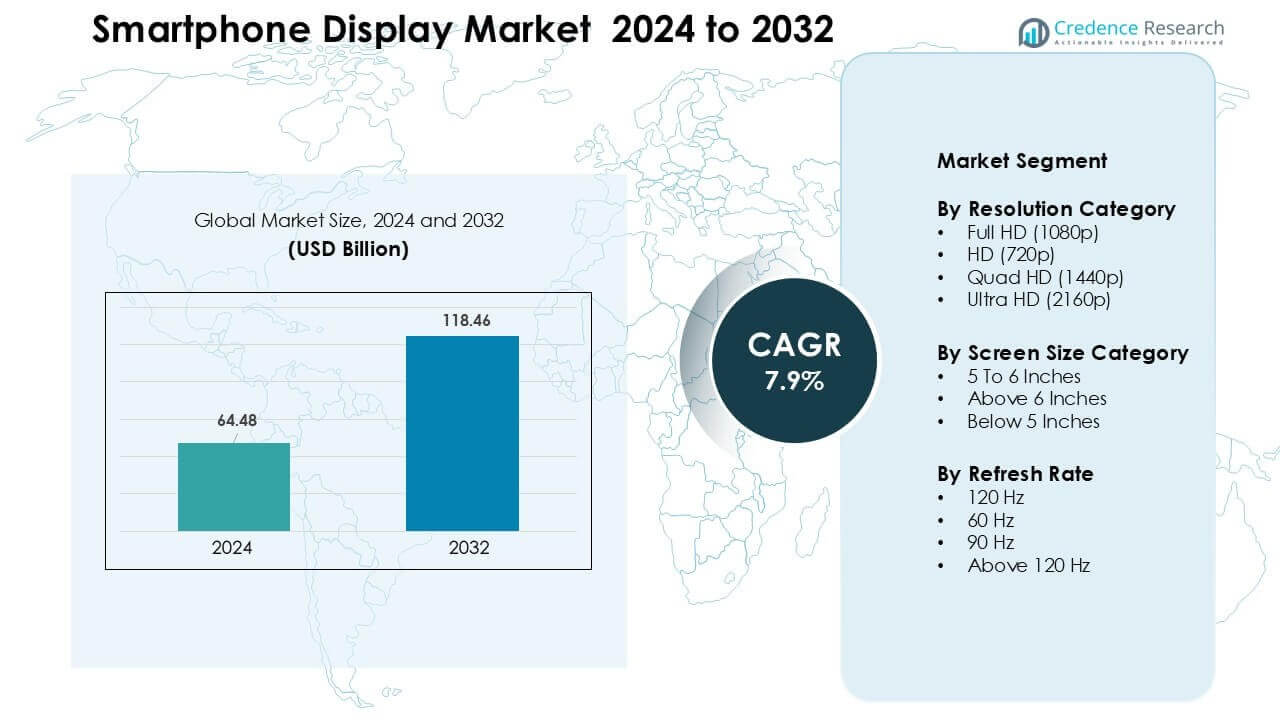 Smartphone Display Market