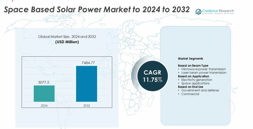 Space Based Solar Power Market Size, Growth and Forecast 2032