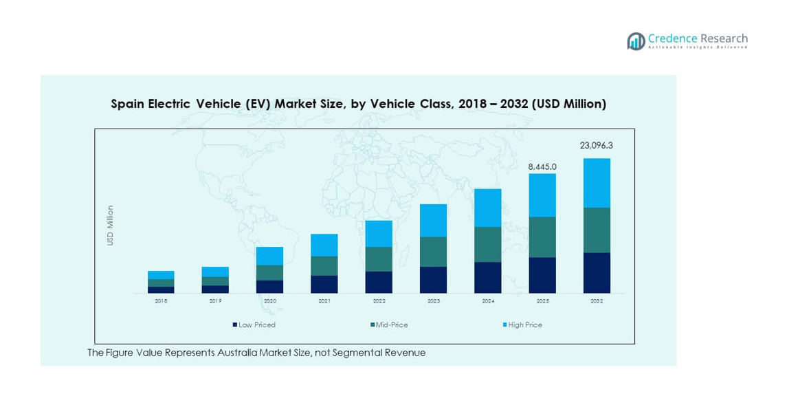 Spain Electric Vehicle (EV) Market segmentation