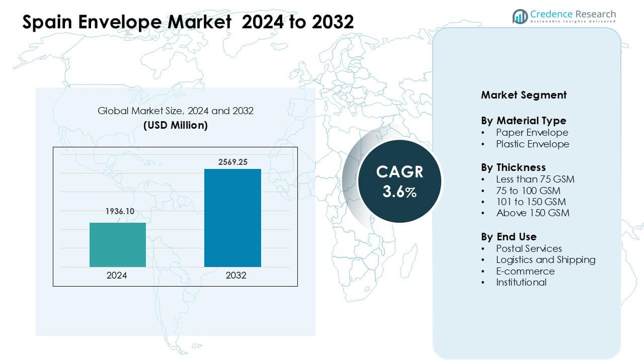 Spain Envelope Market