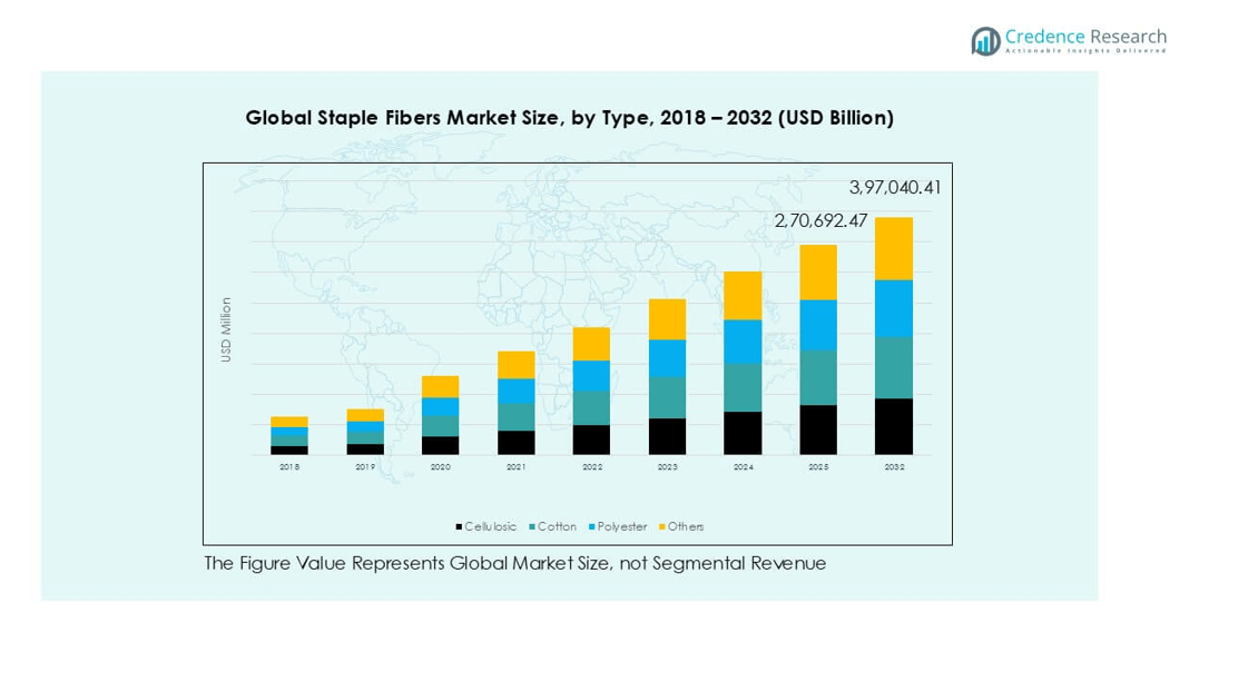 Staple Fibers Market segmentation