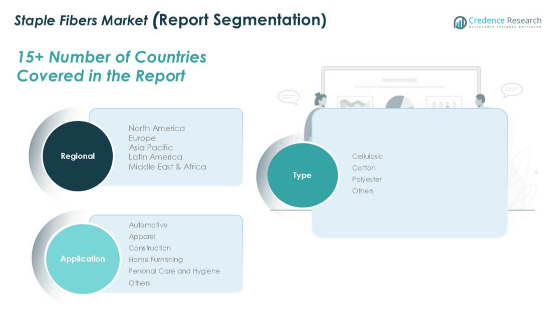 Staple Fibers Market share