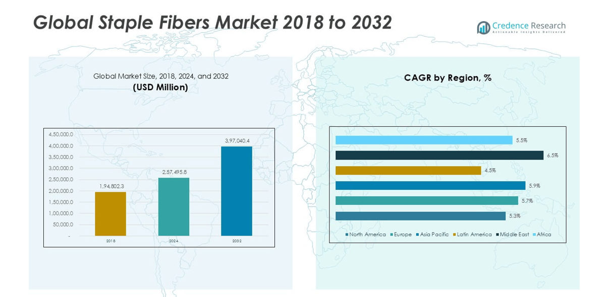 Staple Fibers Market size