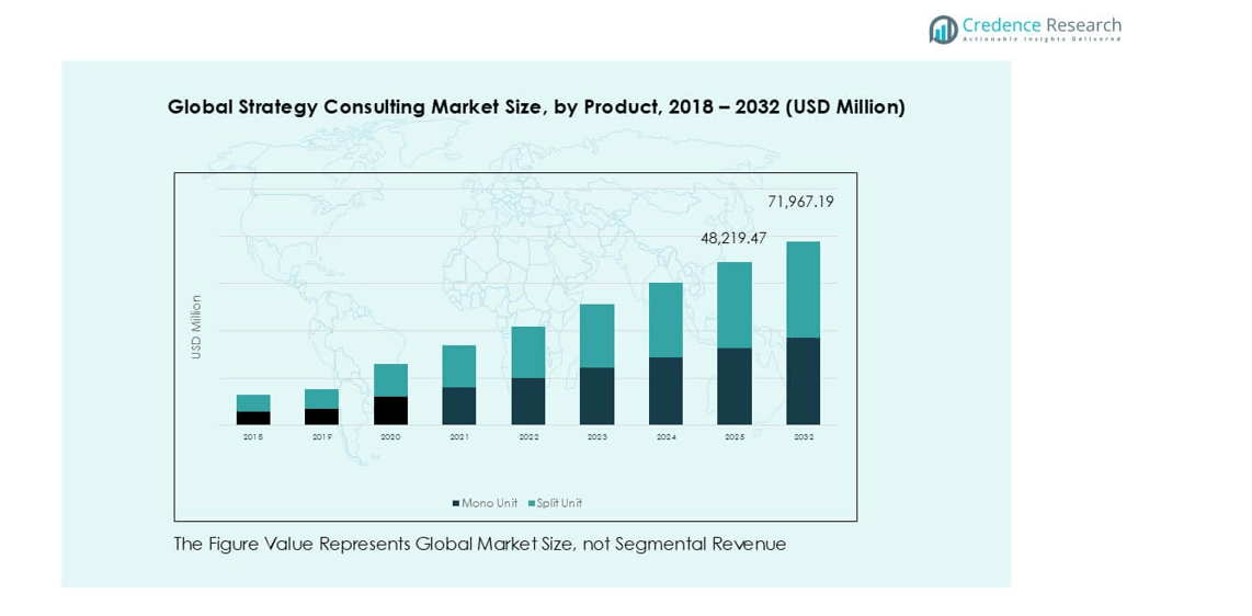 Strategy Consulting Market segmetation