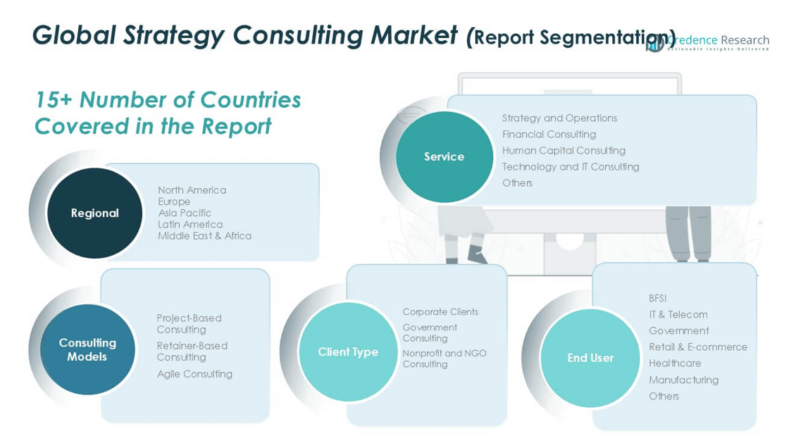 Strategy Consulting Market share