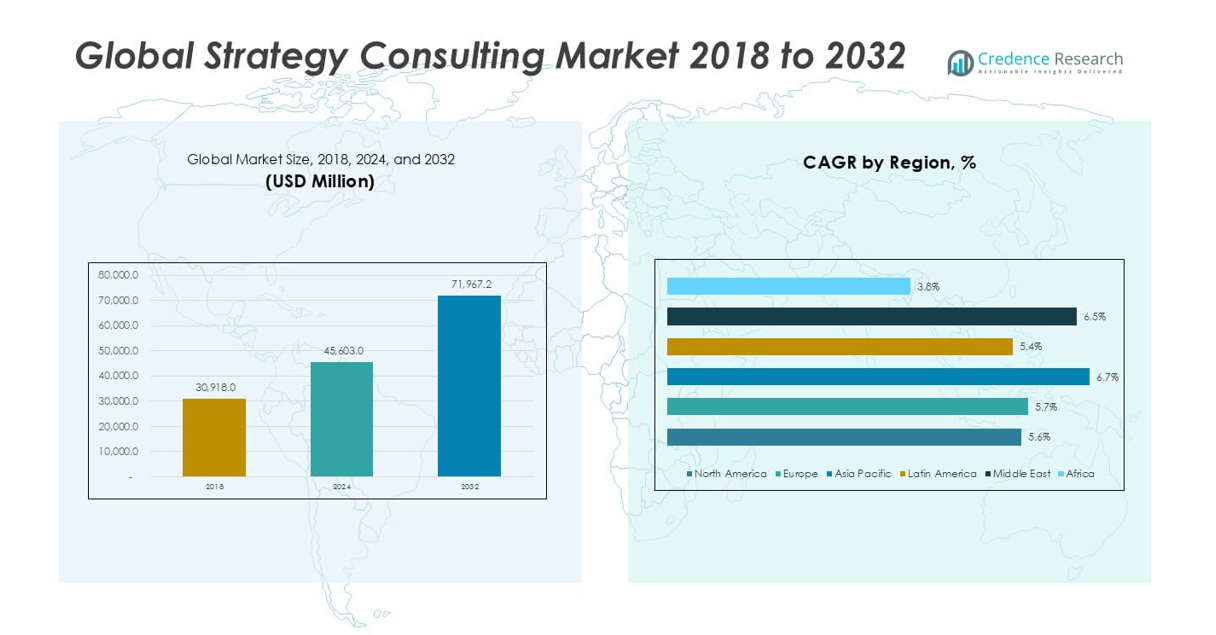 Strategy Consulting Market size