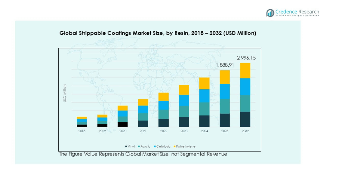 Strippable Coatings Market segmentation