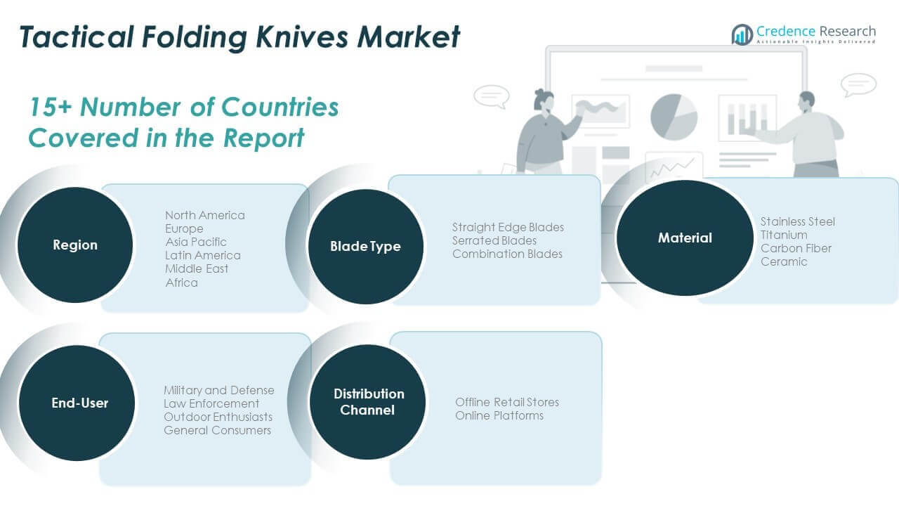 Tactical Folding Knives Market Share