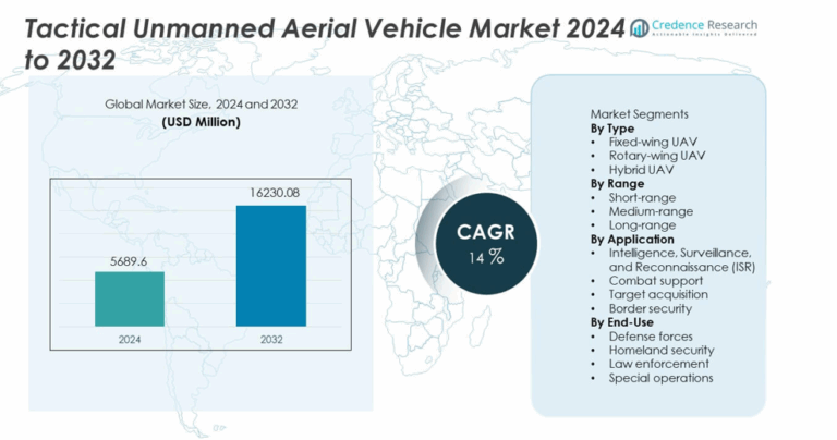 Tactical Unmanned Aerial Vehicle Market Size, Growth and Forecast 2032