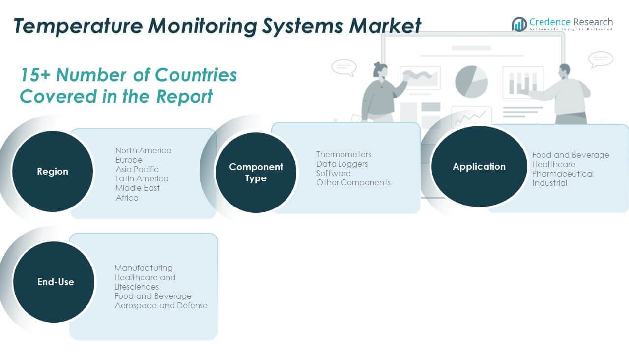 Participação de Mercado dos Sistemas de Monitoramento de Temperatura
