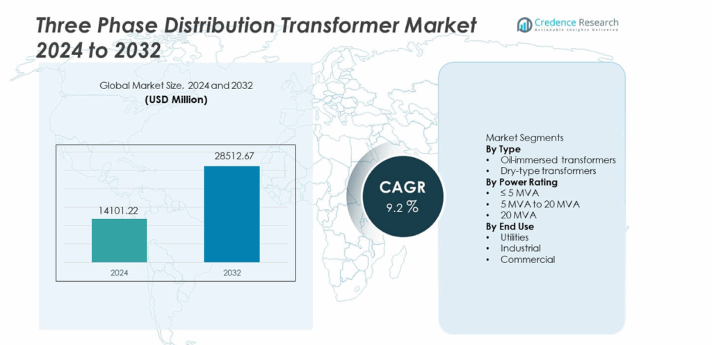 Three Phase Distribution Transformer Market Size, Growth and Forecast 2032