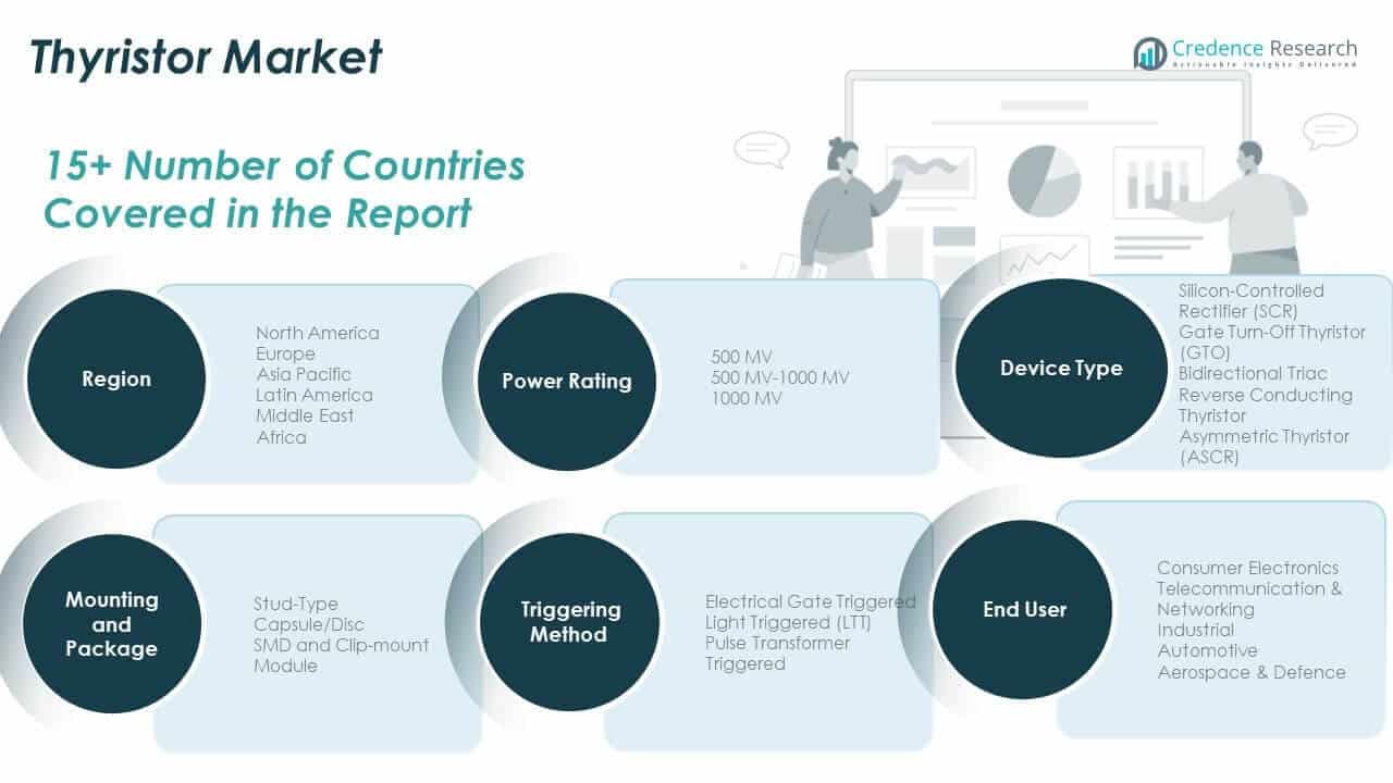 Thyristor Market Share