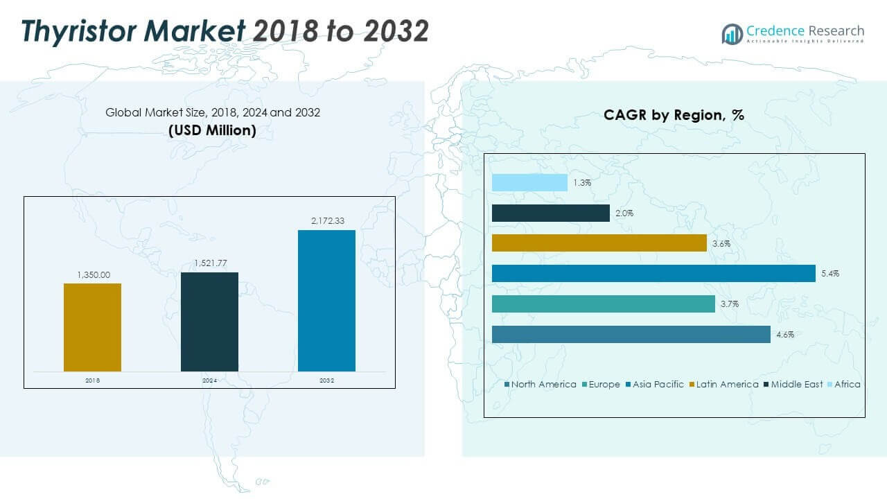 Thyristor Market Size