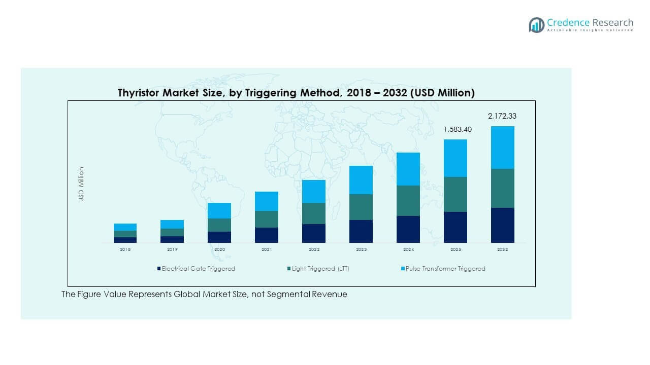 Thyristor Market Trends