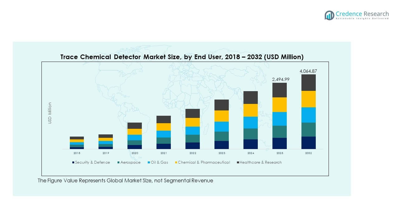 Trace Chemical Detector Market Trends