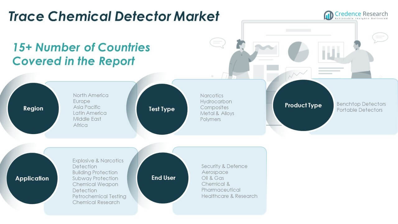Trace Chemical Detector Market sHARE