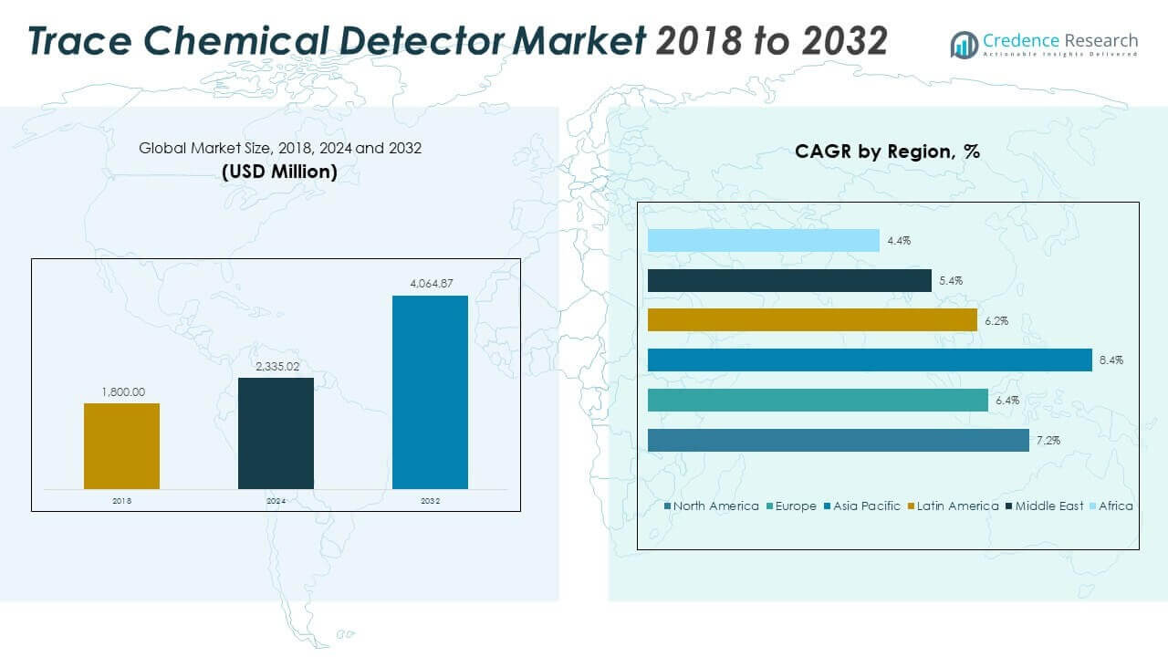 Trace Chemical Detector Market sIZE