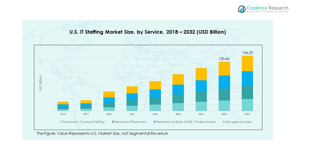 美国IT人员市场细分